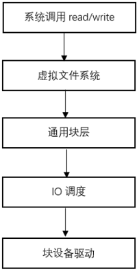 ../../images/blkdev_access_flow.png