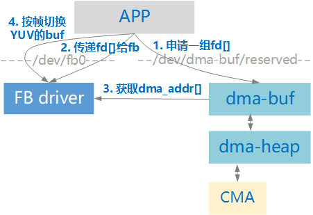 ../images/dma_buf_app.png