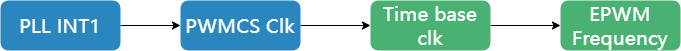 ../images/epwm_clk_tree.png