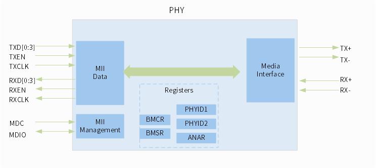 ../../images/eth-phy1.jpg