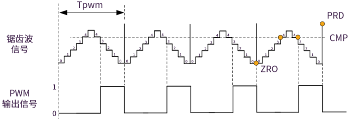 ../../images/generate_pwm_updown1.png