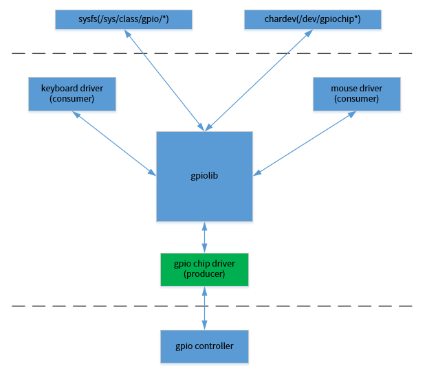 ../../images/gpio_subsystem.png