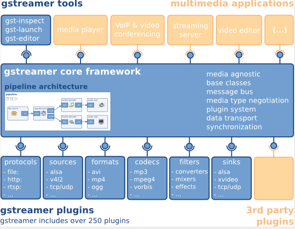 ../../images/gstreamer_framework.jpg