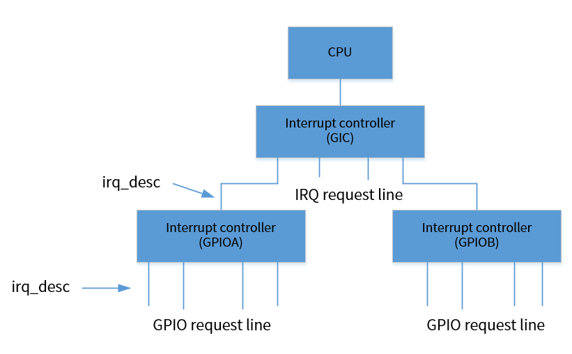 ../../images/irq_arch.png
