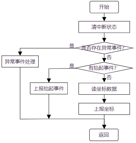 ../images/irq_flow.png