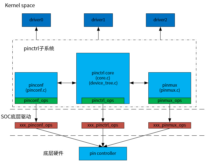 ../../images/pinctrl_subsystem.png