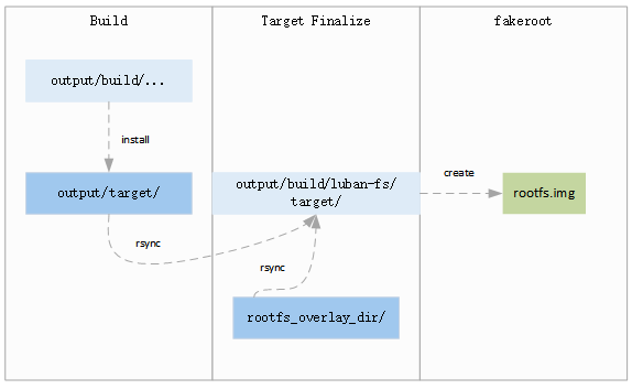 ../../images/rootfs_overlay_mechanism.png