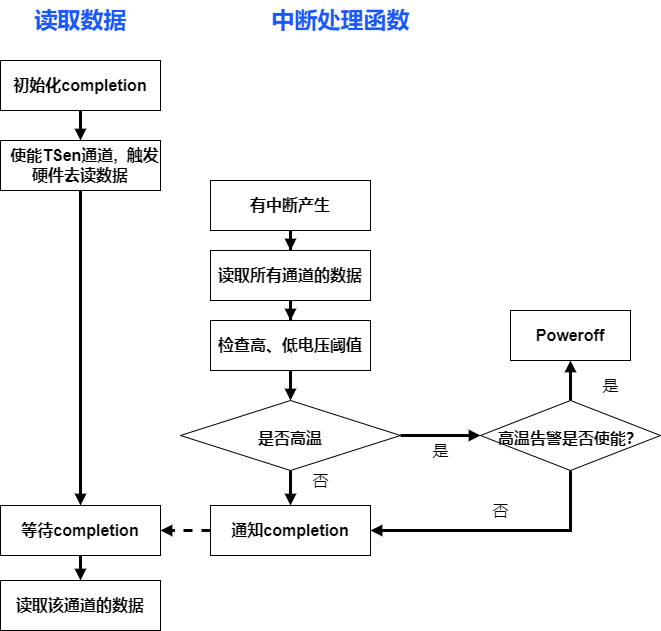 ../../images/tsen_irq_flow1.png