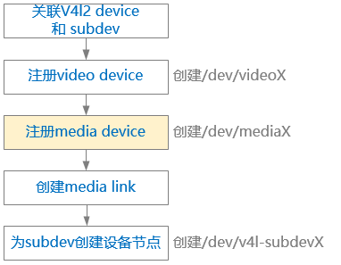 ../../images/v4l2_notify_complete.png