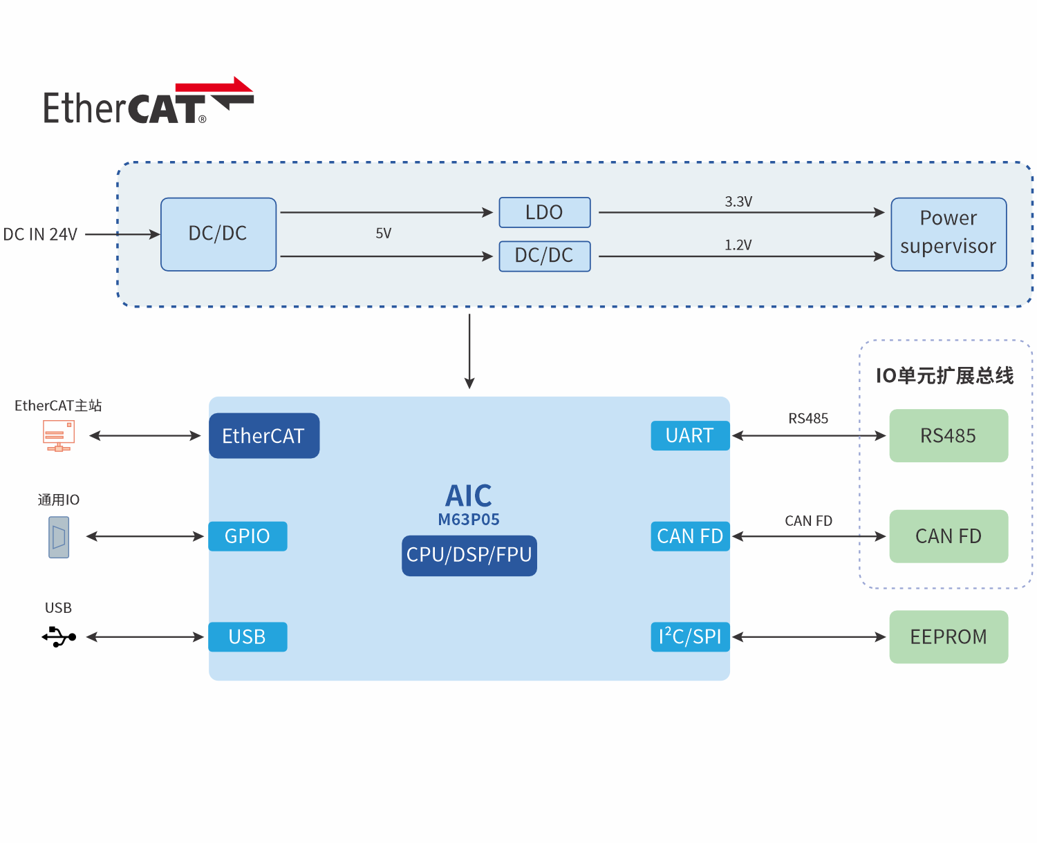 EtherCAT耦合器方案