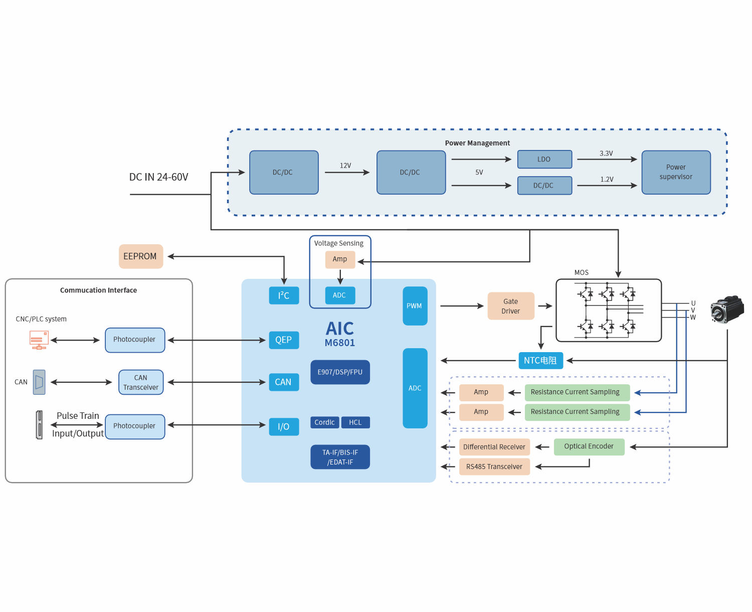电动助力转向方案